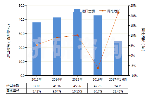 2013-2017年6月中國(guó)原狀云母及劈開(kāi)的云母片(HS25251000)進(jìn)口總額及增速統(tǒng)計(jì) 2013-2017年6月中國(guó)原狀云母及劈開(kāi)的云母片(HS25251000)進(jìn)口總額及增速統(tǒng)計(jì)